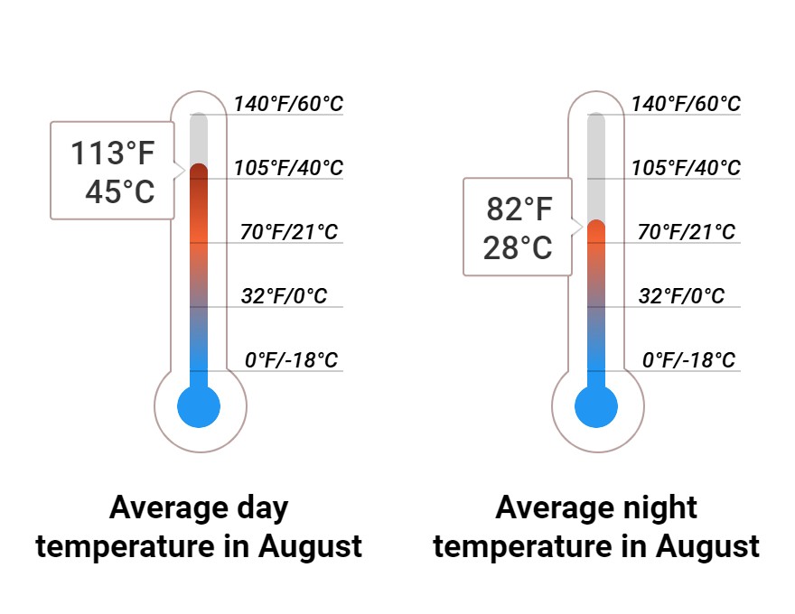 Average temperature